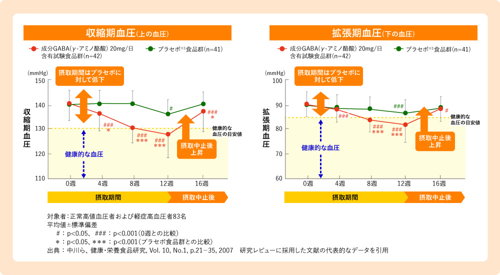 収縮期血圧(上の血圧)、収縮期血圧（下の血圧）のグラフ